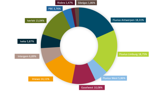 Graph with percentage share per shareholder Graph with percentage share per shareholder