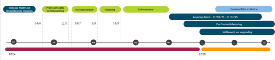 tijdslijn met de reactieve planning