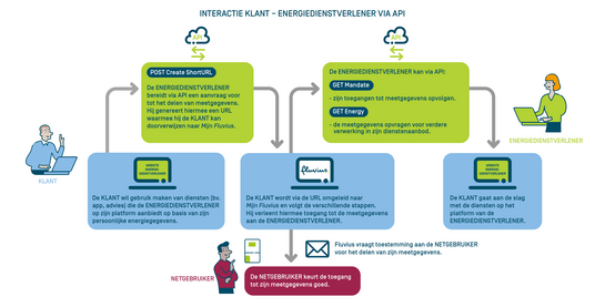 Infographics voor een energiedienstverlener met API