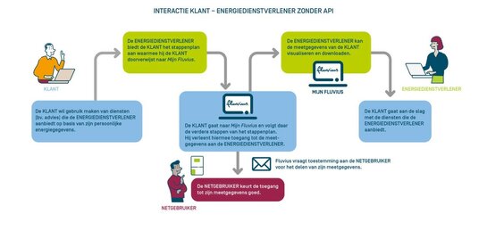 infographic: Interactie tussen klant en energiedienstverlener zonder API