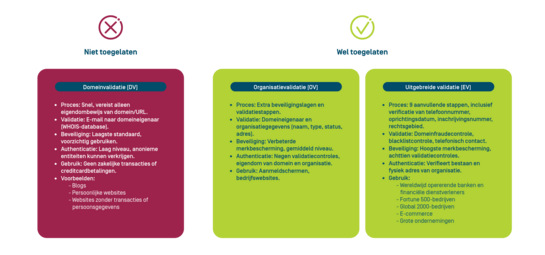 opsomming van de niet en wel toegelaten SSL-certificaten voor API