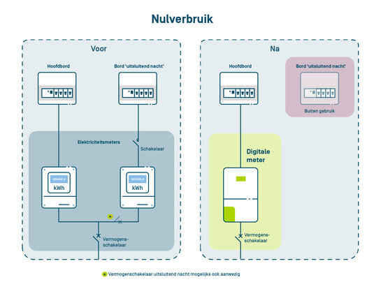 Schema met de situatie voor en na de verwijdering van een exclusieve nachtmeter bij nulverbruik. Na de meterwissel blijft één digitale meter aangesloten en staat het bord voor uitsluitend nacht buiten gebruik.
