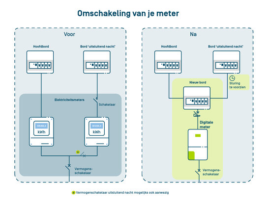 Voor-en-na-schema van een installatie met een hoofdmeter en een meter voor exclusief nachttarief. Na de omschakeling worden beide installaties aangesloten via een nieuw verdeelbord, blijft het nachtbord in gebruik met sturing en wordt één digitale meter geplaatst.